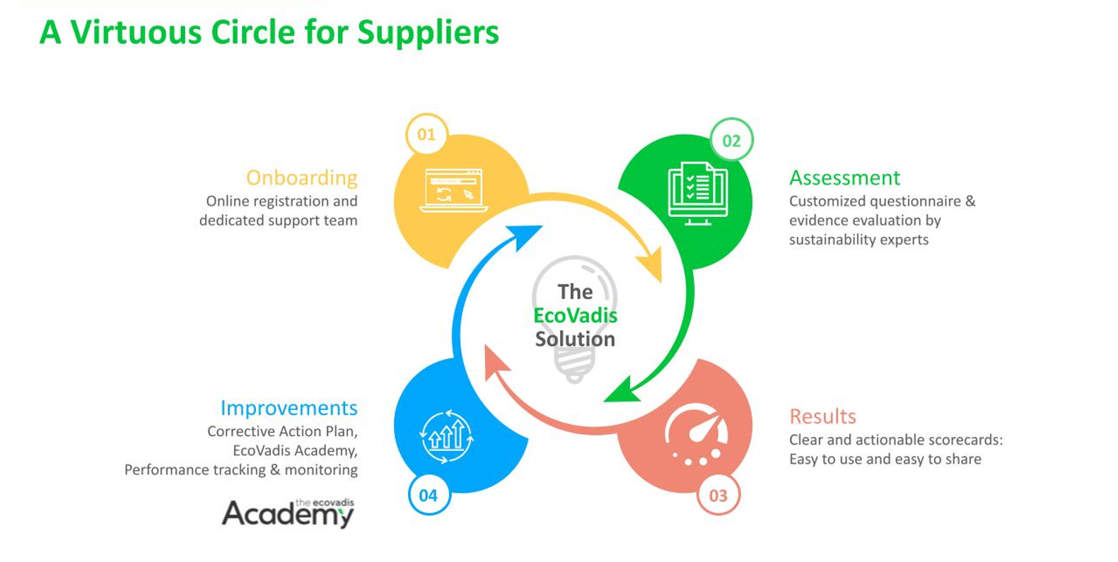 A Virtuous Circle for Suppliers