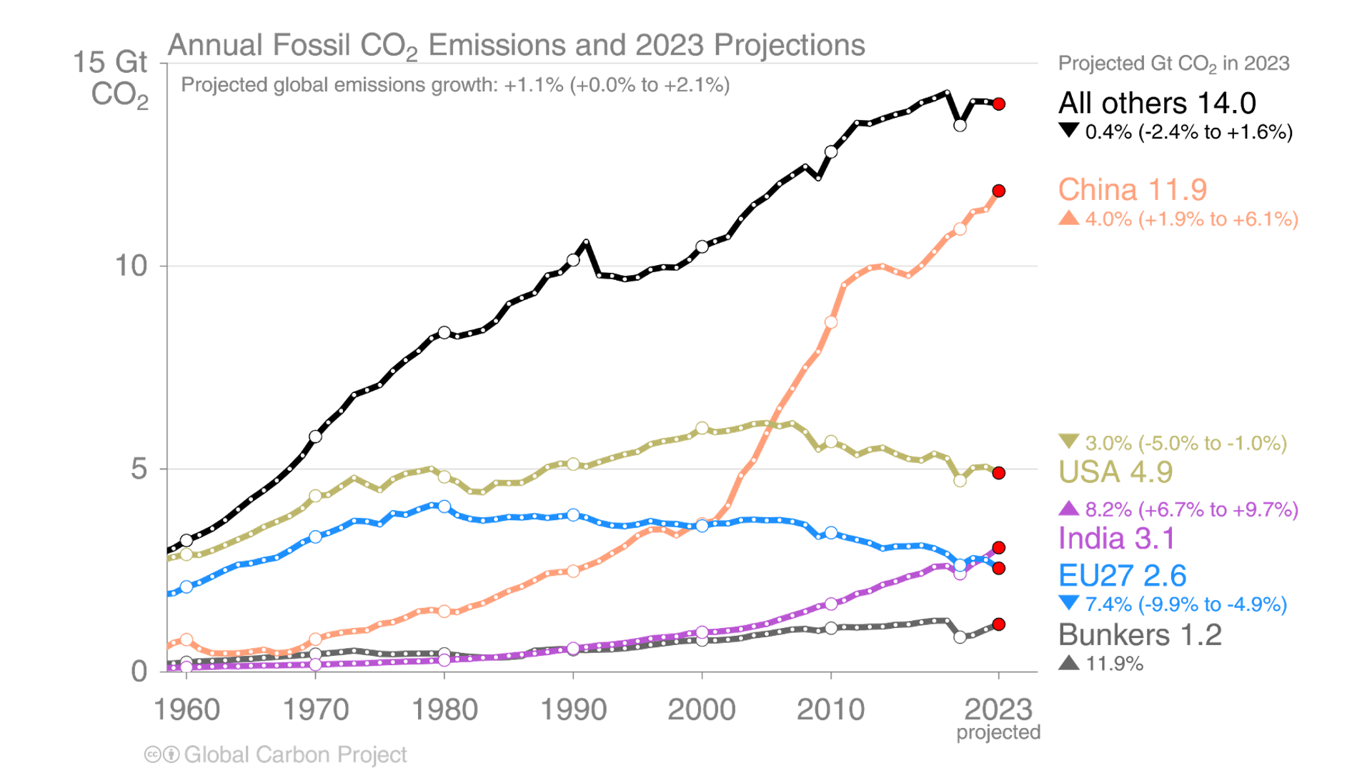 Émissions par pays de 1960 à 2023