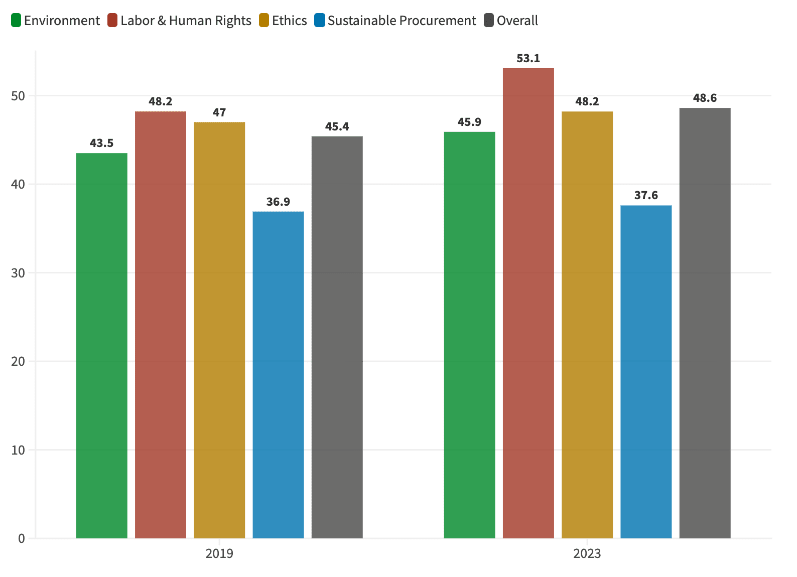 Overall and theme score improvement among US companies between 2019 and 2023 